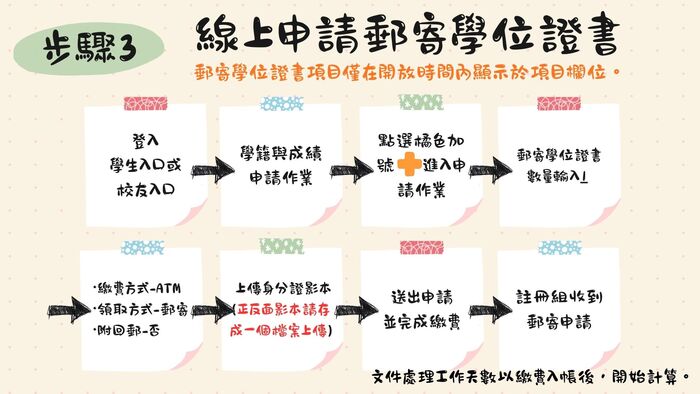 郵寄學位證書申請說明圖片